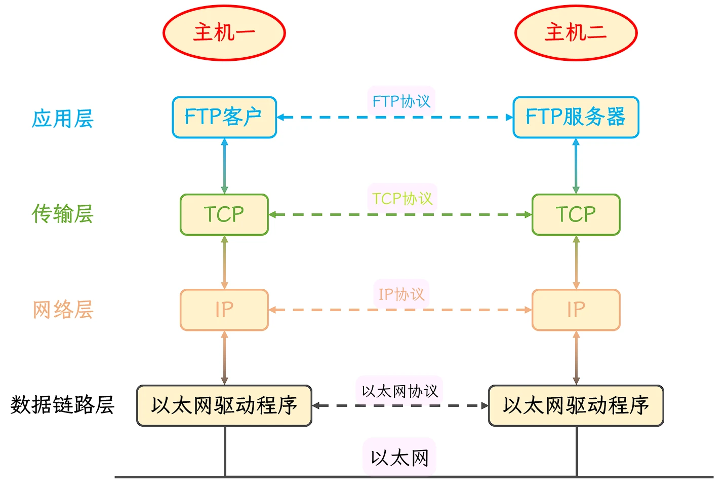 局域网通信的简单原理 |big