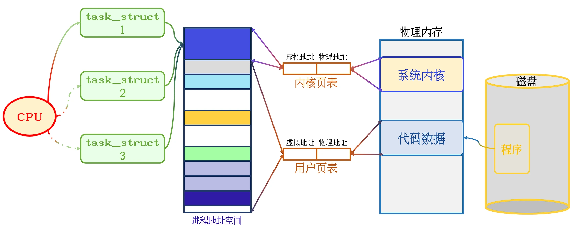 不同PCB指向同一个进程地址空间