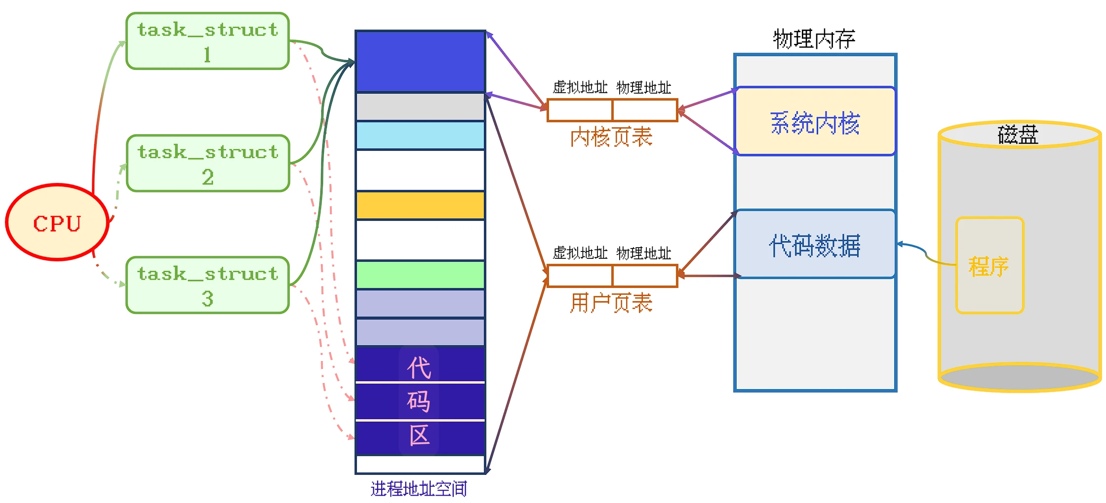 PCB与代码区之间连接的红色虚线, 表示PCB实际负责执行的代码区域