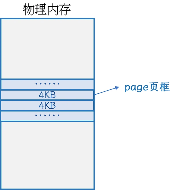 物理内存被分为若干4KB大小的页框 |medium