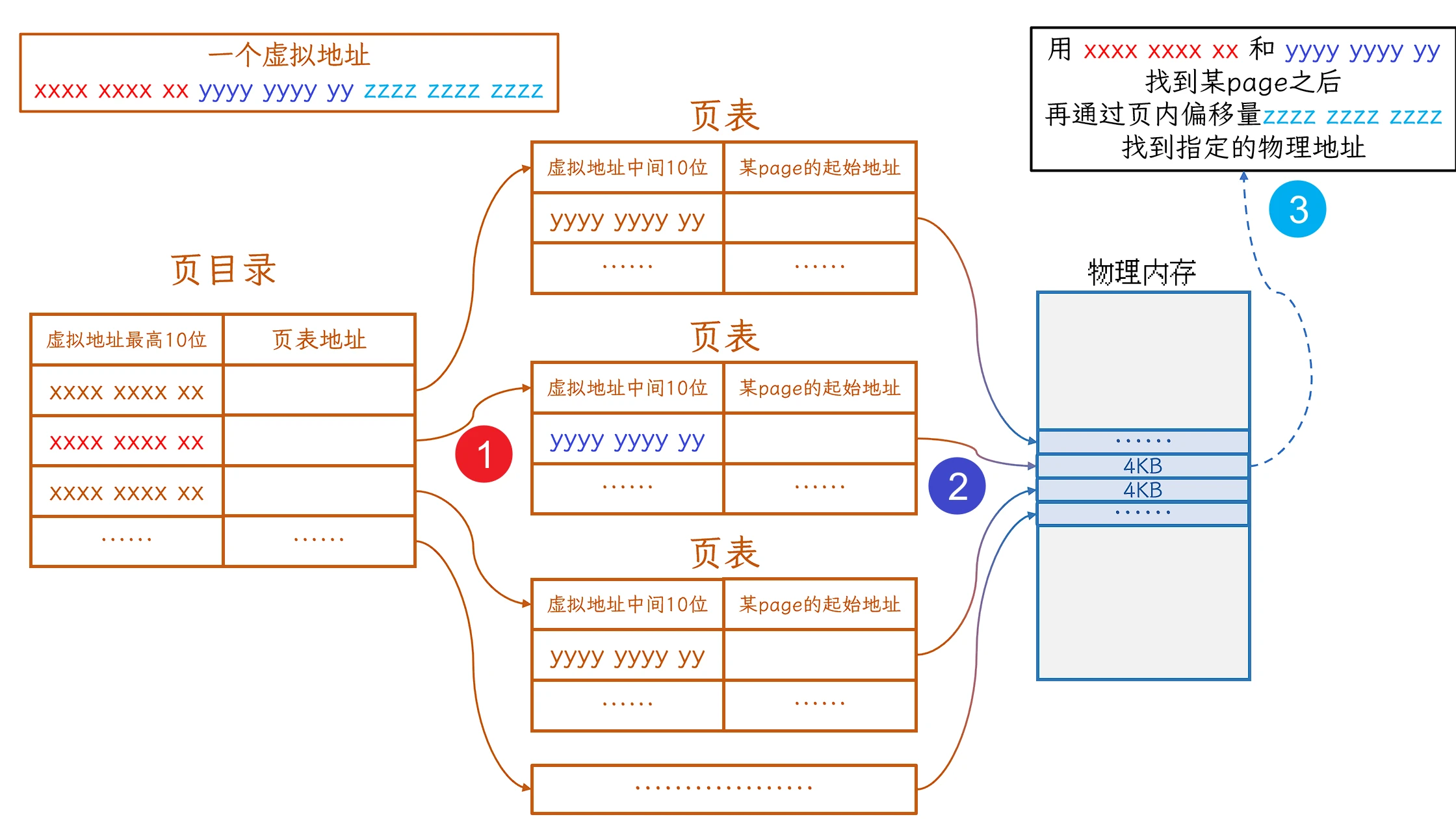 CPU通过页表用虚拟地址查找物理地址的过程 |big